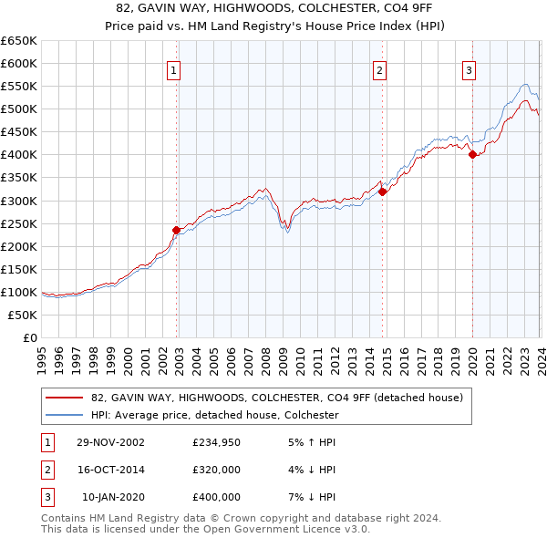 82, GAVIN WAY, HIGHWOODS, COLCHESTER, CO4 9FF: Price paid vs HM Land Registry's House Price Index