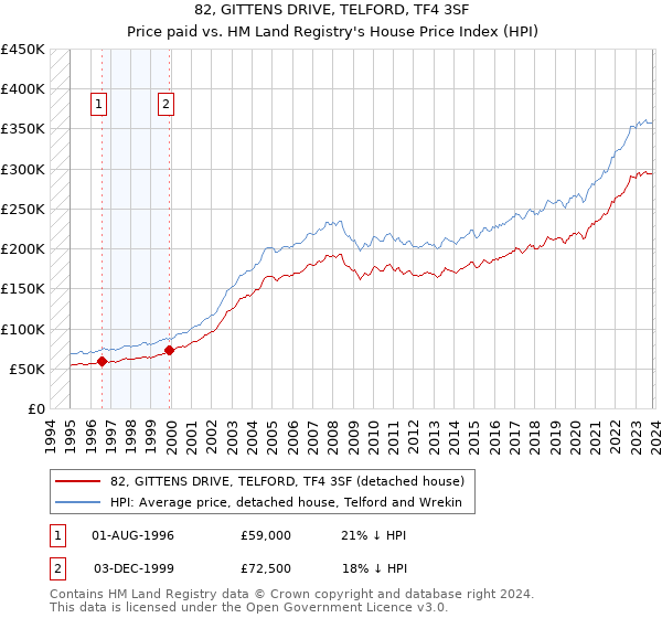 82, GITTENS DRIVE, TELFORD, TF4 3SF: Price paid vs HM Land Registry's House Price Index