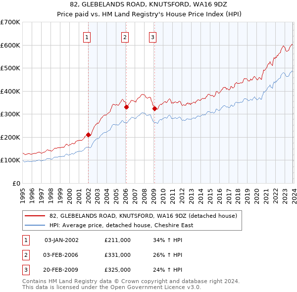 82, GLEBELANDS ROAD, KNUTSFORD, WA16 9DZ: Price paid vs HM Land Registry's House Price Index