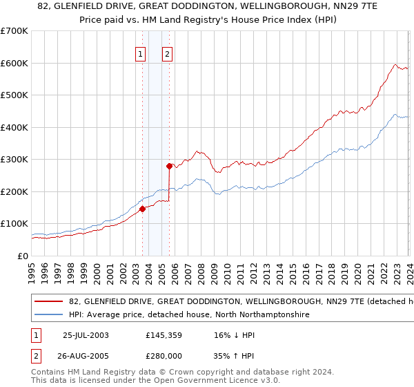 82, GLENFIELD DRIVE, GREAT DODDINGTON, WELLINGBOROUGH, NN29 7TE: Price paid vs HM Land Registry's House Price Index