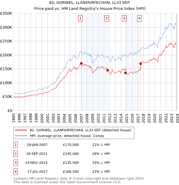 82, GORWEL, LLANFAIRFECHAN, LL33 0DT: Price paid vs HM Land Registry's House Price Index