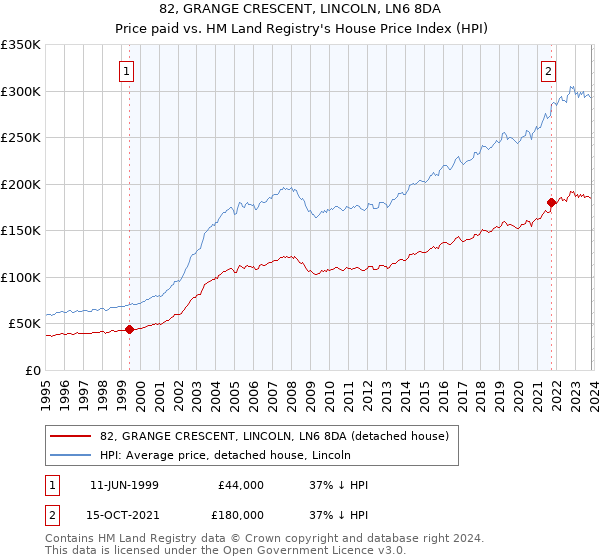 82, GRANGE CRESCENT, LINCOLN, LN6 8DA: Price paid vs HM Land Registry's House Price Index