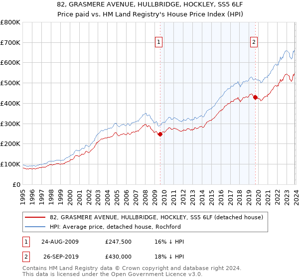 82, GRASMERE AVENUE, HULLBRIDGE, HOCKLEY, SS5 6LF: Price paid vs HM Land Registry's House Price Index