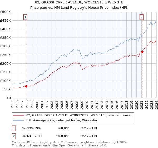 82, GRASSHOPPER AVENUE, WORCESTER, WR5 3TB: Price paid vs HM Land Registry's House Price Index