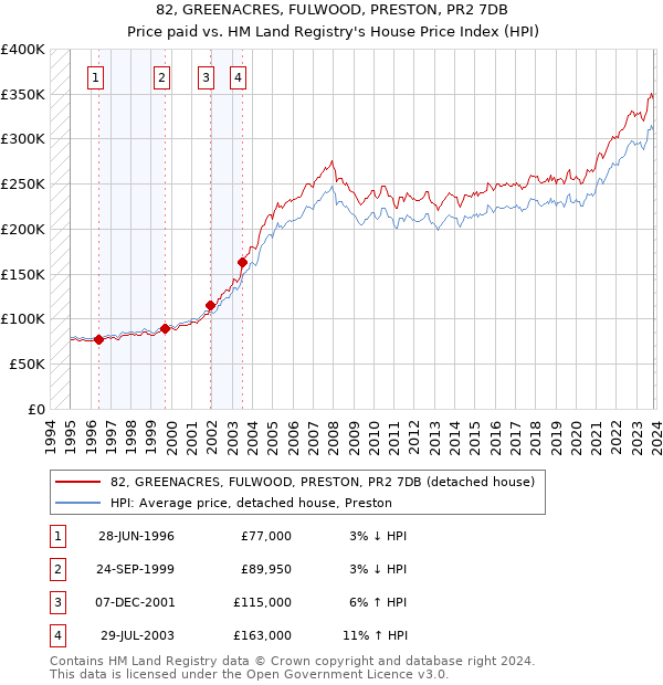 82, GREENACRES, FULWOOD, PRESTON, PR2 7DB: Price paid vs HM Land Registry's House Price Index