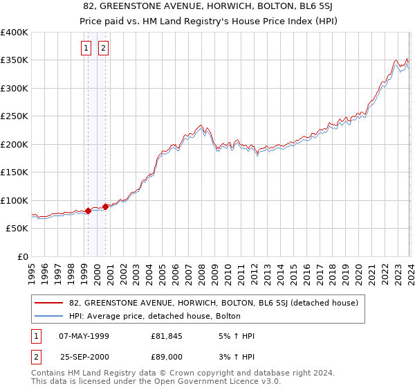 82, GREENSTONE AVENUE, HORWICH, BOLTON, BL6 5SJ: Price paid vs HM Land Registry's House Price Index