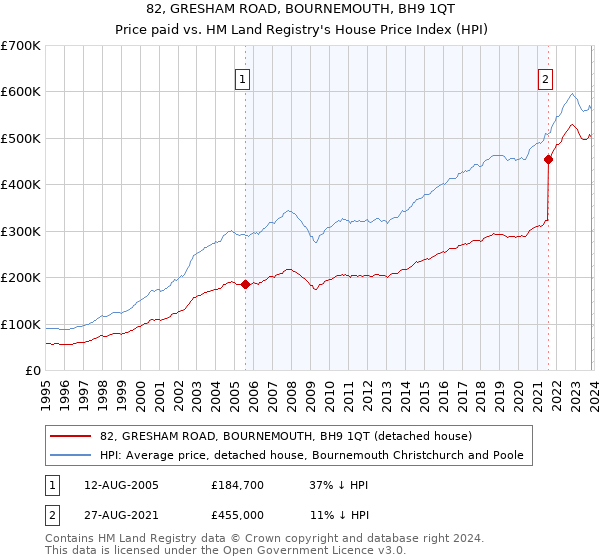 82, GRESHAM ROAD, BOURNEMOUTH, BH9 1QT: Price paid vs HM Land Registry's House Price Index