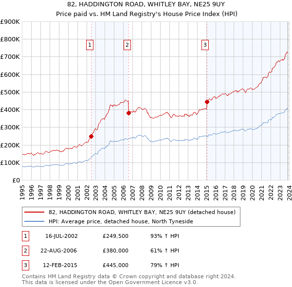82, HADDINGTON ROAD, WHITLEY BAY, NE25 9UY: Price paid vs HM Land Registry's House Price Index