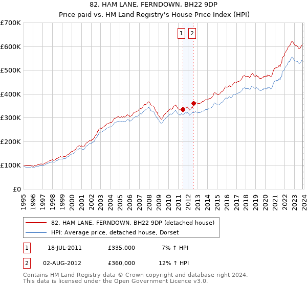 82, HAM LANE, FERNDOWN, BH22 9DP: Price paid vs HM Land Registry's House Price Index