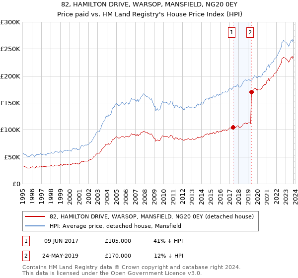 82, HAMILTON DRIVE, WARSOP, MANSFIELD, NG20 0EY: Price paid vs HM Land Registry's House Price Index
