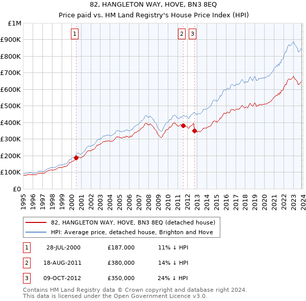 82, HANGLETON WAY, HOVE, BN3 8EQ: Price paid vs HM Land Registry's House Price Index