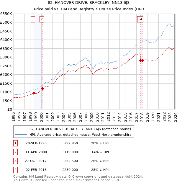 82, HANOVER DRIVE, BRACKLEY, NN13 6JS: Price paid vs HM Land Registry's House Price Index