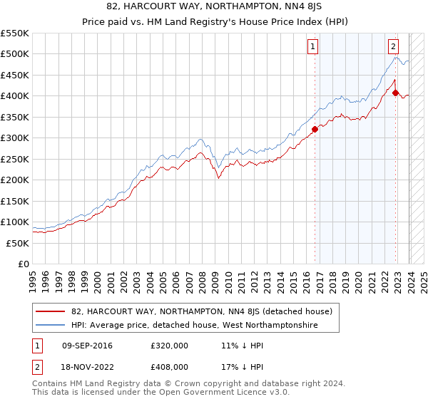 82, HARCOURT WAY, NORTHAMPTON, NN4 8JS: Price paid vs HM Land Registry's House Price Index