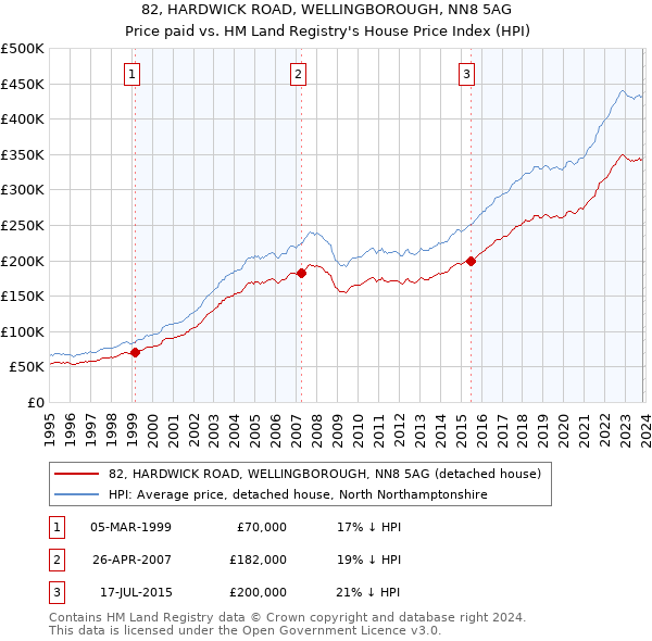 82, HARDWICK ROAD, WELLINGBOROUGH, NN8 5AG: Price paid vs HM Land Registry's House Price Index