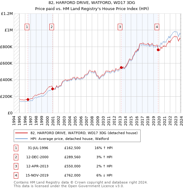 82, HARFORD DRIVE, WATFORD, WD17 3DG: Price paid vs HM Land Registry's House Price Index