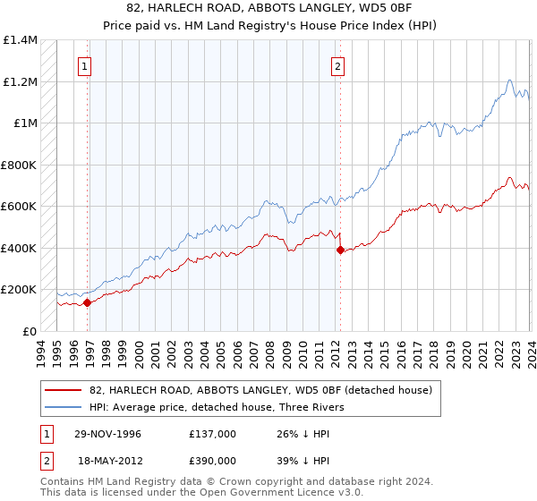 82, HARLECH ROAD, ABBOTS LANGLEY, WD5 0BF: Price paid vs HM Land Registry's House Price Index