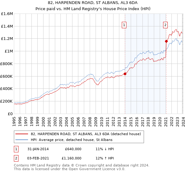 82, HARPENDEN ROAD, ST ALBANS, AL3 6DA: Price paid vs HM Land Registry's House Price Index