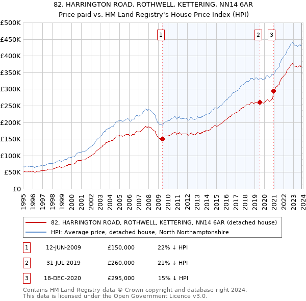 82, HARRINGTON ROAD, ROTHWELL, KETTERING, NN14 6AR: Price paid vs HM Land Registry's House Price Index