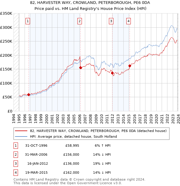 82, HARVESTER WAY, CROWLAND, PETERBOROUGH, PE6 0DA: Price paid vs HM Land Registry's House Price Index