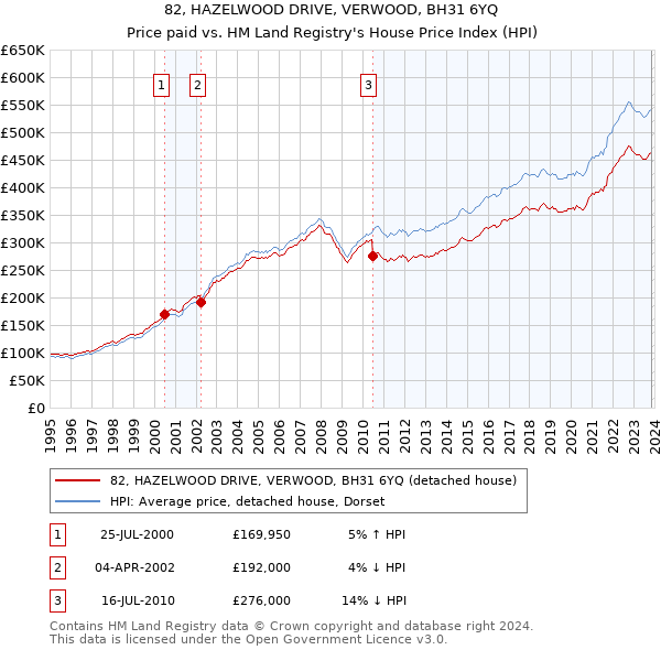 82, HAZELWOOD DRIVE, VERWOOD, BH31 6YQ: Price paid vs HM Land Registry's House Price Index