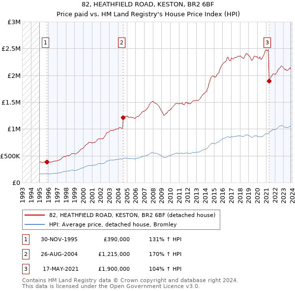 82, HEATHFIELD ROAD, KESTON, BR2 6BF: Price paid vs HM Land Registry's House Price Index