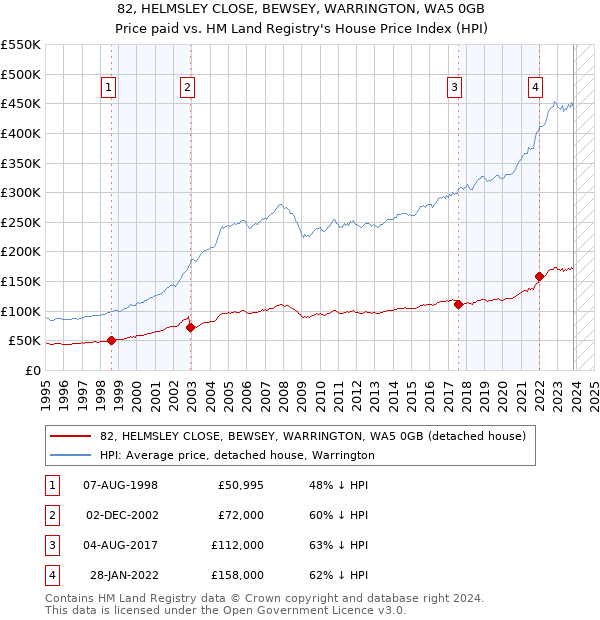 82, HELMSLEY CLOSE, BEWSEY, WARRINGTON, WA5 0GB: Price paid vs HM Land Registry's House Price Index