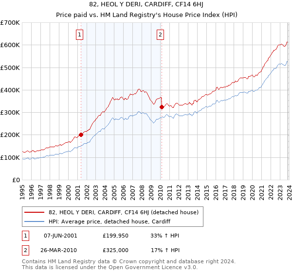 82, HEOL Y DERI, CARDIFF, CF14 6HJ: Price paid vs HM Land Registry's House Price Index