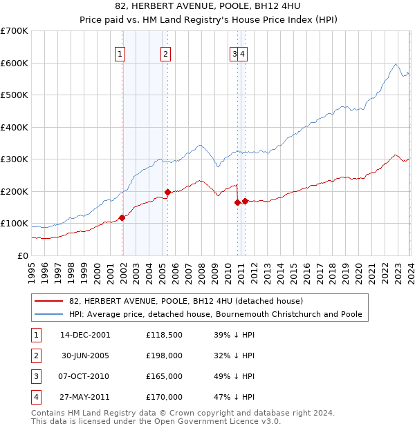 82, HERBERT AVENUE, POOLE, BH12 4HU: Price paid vs HM Land Registry's House Price Index