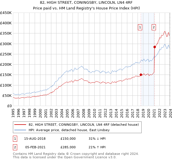82, HIGH STREET, CONINGSBY, LINCOLN, LN4 4RF: Price paid vs HM Land Registry's House Price Index