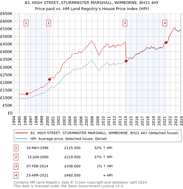 82, HIGH STREET, STURMINSTER MARSHALL, WIMBORNE, BH21 4AY: Price paid vs HM Land Registry's House Price Index