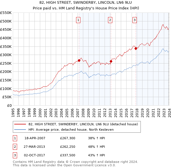 82, HIGH STREET, SWINDERBY, LINCOLN, LN6 9LU: Price paid vs HM Land Registry's House Price Index