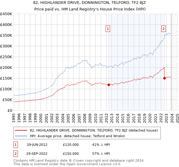 82, HIGHLANDER DRIVE, DONNINGTON, TELFORD, TF2 8JZ: Price paid vs HM Land Registry's House Price Index