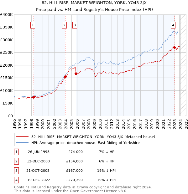 82, HILL RISE, MARKET WEIGHTON, YORK, YO43 3JX: Price paid vs HM Land Registry's House Price Index