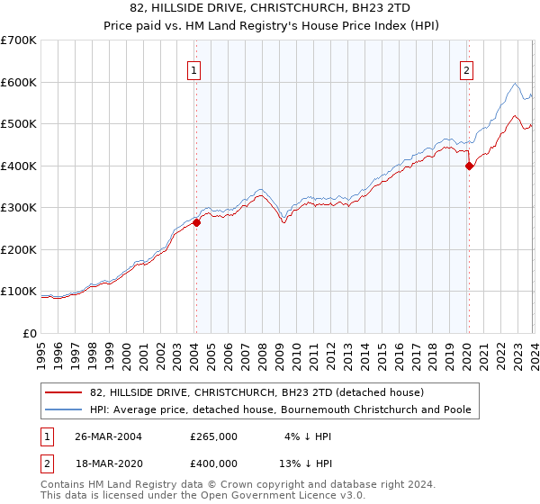 82, HILLSIDE DRIVE, CHRISTCHURCH, BH23 2TD: Price paid vs HM Land Registry's House Price Index