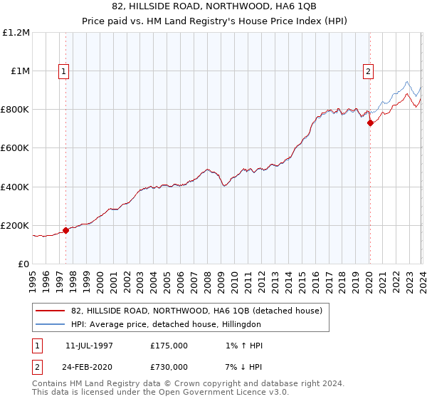 82, HILLSIDE ROAD, NORTHWOOD, HA6 1QB: Price paid vs HM Land Registry's House Price Index