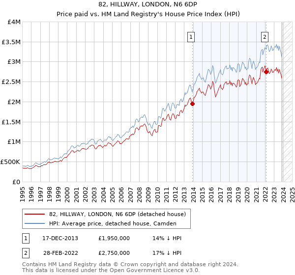 82, HILLWAY, LONDON, N6 6DP: Price paid vs HM Land Registry's House Price Index