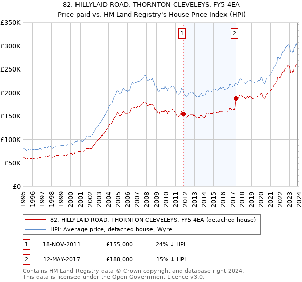 82, HILLYLAID ROAD, THORNTON-CLEVELEYS, FY5 4EA: Price paid vs HM Land Registry's House Price Index