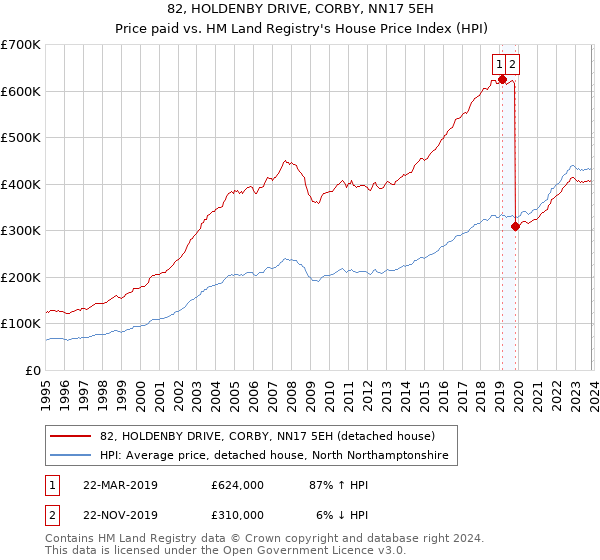 82, HOLDENBY DRIVE, CORBY, NN17 5EH: Price paid vs HM Land Registry's House Price Index