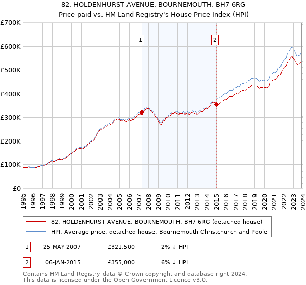 82, HOLDENHURST AVENUE, BOURNEMOUTH, BH7 6RG: Price paid vs HM Land Registry's House Price Index