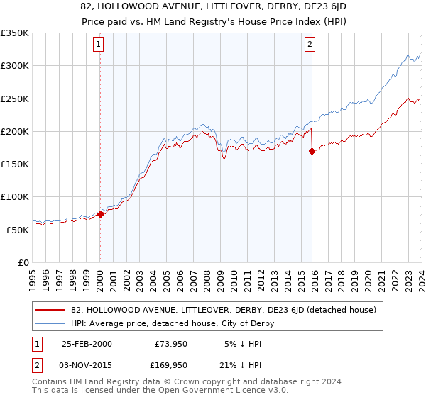 82, HOLLOWOOD AVENUE, LITTLEOVER, DERBY, DE23 6JD: Price paid vs HM Land Registry's House Price Index