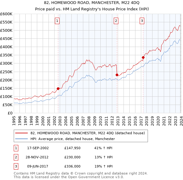 82, HOMEWOOD ROAD, MANCHESTER, M22 4DQ: Price paid vs HM Land Registry's House Price Index