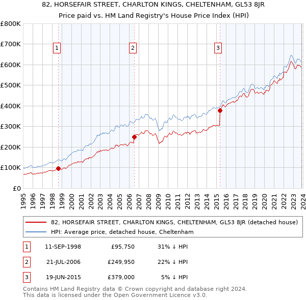 82, HORSEFAIR STREET, CHARLTON KINGS, CHELTENHAM, GL53 8JR: Price paid vs HM Land Registry's House Price Index