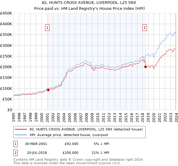 82, HUNTS CROSS AVENUE, LIVERPOOL, L25 5NX: Price paid vs HM Land Registry's House Price Index