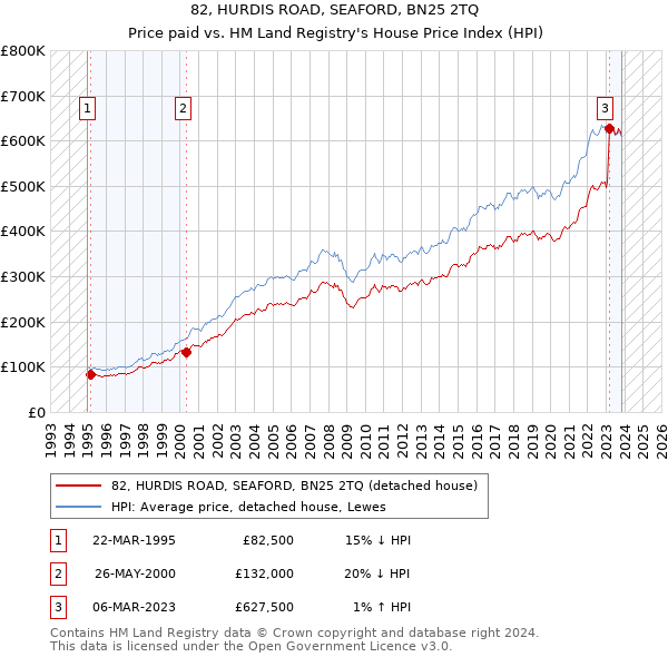 82, HURDIS ROAD, SEAFORD, BN25 2TQ: Price paid vs HM Land Registry's House Price Index