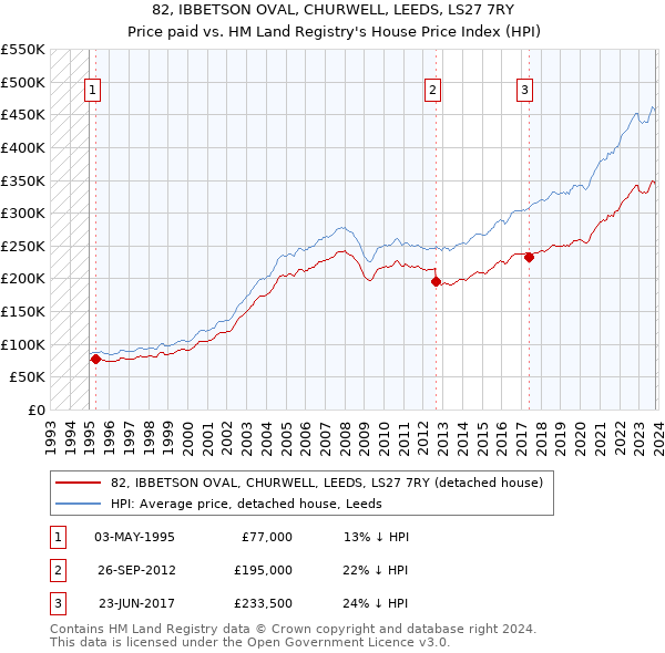 82, IBBETSON OVAL, CHURWELL, LEEDS, LS27 7RY: Price paid vs HM Land Registry's House Price Index