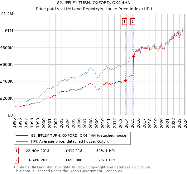 82, IFFLEY TURN, OXFORD, OX4 4HN: Price paid vs HM Land Registry's House Price Index