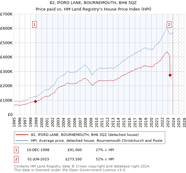 82, IFORD LANE, BOURNEMOUTH, BH6 5QZ: Price paid vs HM Land Registry's House Price Index