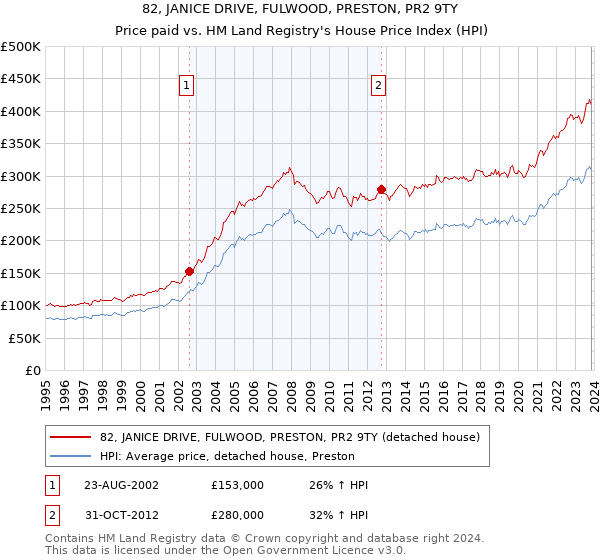 82, JANICE DRIVE, FULWOOD, PRESTON, PR2 9TY: Price paid vs HM Land Registry's House Price Index