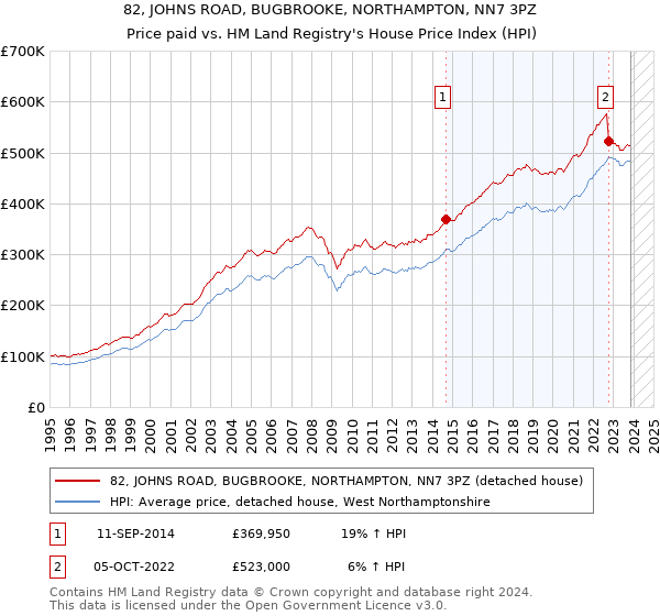 82, JOHNS ROAD, BUGBROOKE, NORTHAMPTON, NN7 3PZ: Price paid vs HM Land Registry's House Price Index