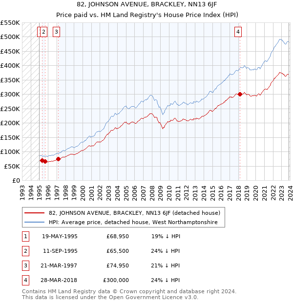 82, JOHNSON AVENUE, BRACKLEY, NN13 6JF: Price paid vs HM Land Registry's House Price Index